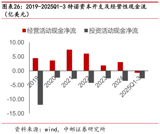 各位网友请教一下2019-2025Q1-3 特诺资本开支及经营性现金流