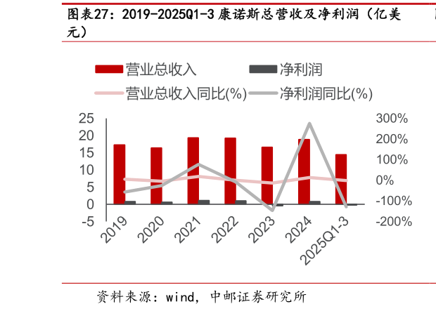 怎样理解2019-2025Q1-3 康诺斯总营收及净利润（亿美