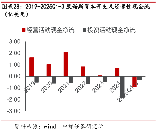 一起讨论下2019-2025Q1-3 康诺斯资本开支及经营性现金流