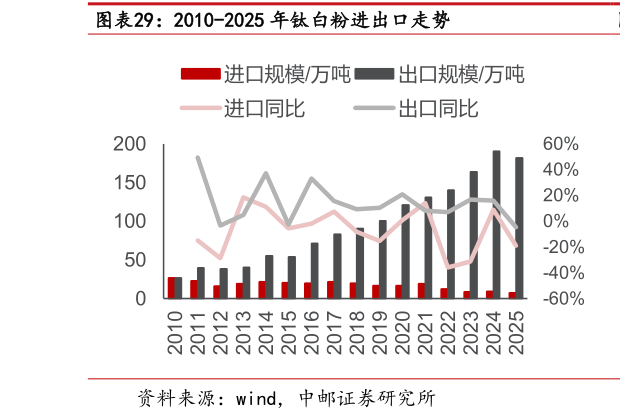 如何了解2010-2025 年钛白粉进出口走势
