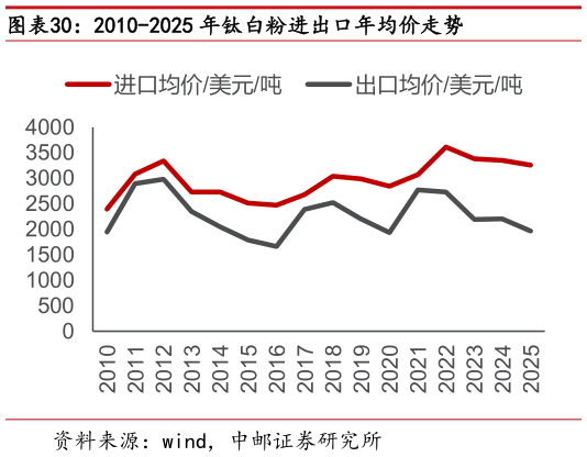 你知道2010-2025 年钛白粉进出口年均价走势