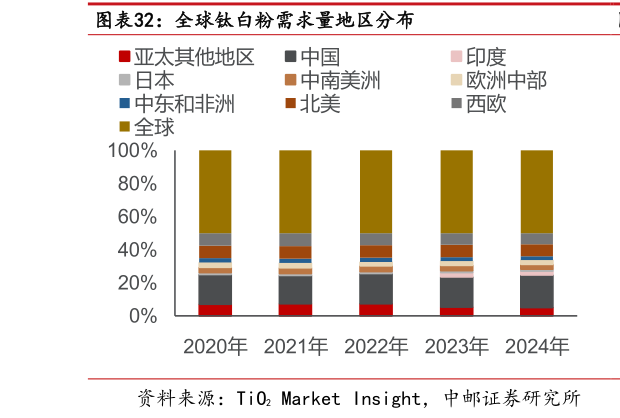 咨询大家全球钛白粉需求量地区分布