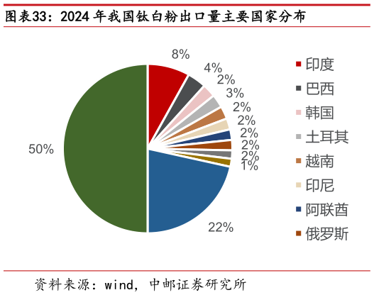 咨询大家2024 年我国钛白粉出口量主要国家分布