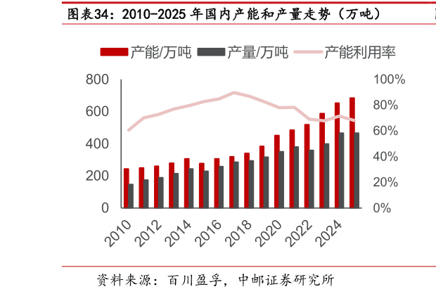 请问一下2010-2025 年国内产能和产量走势（万吨）