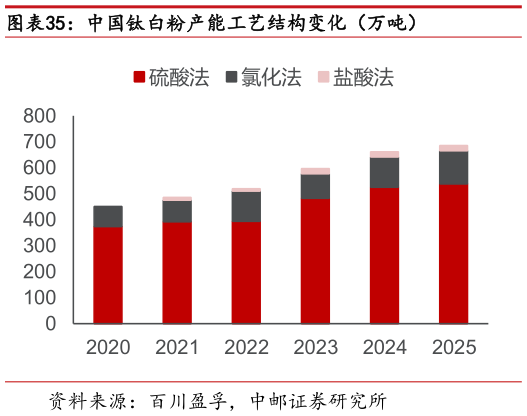 如何解释中国钛白粉产能工艺结构变化（万吨）