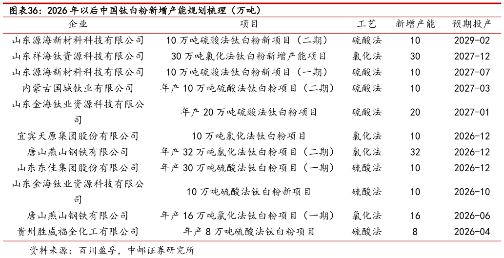 如何看待2026 年以后中国钛白粉新增产能规划梳理（万吨）?