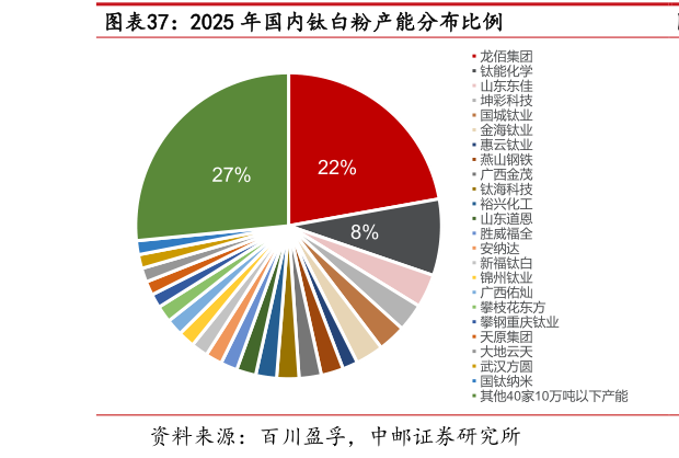 咨询大家2025 年国内钛白粉产能分布比例