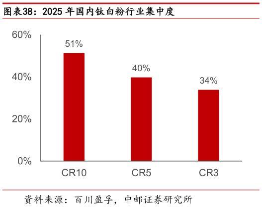 请问一下2025 年国内钛白粉行业集中度