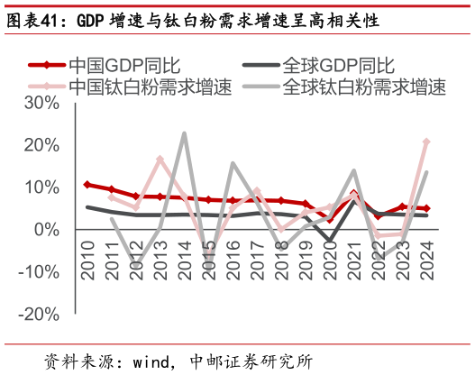 如何了解GDP 增速与钛白粉需求增速呈高相关性?