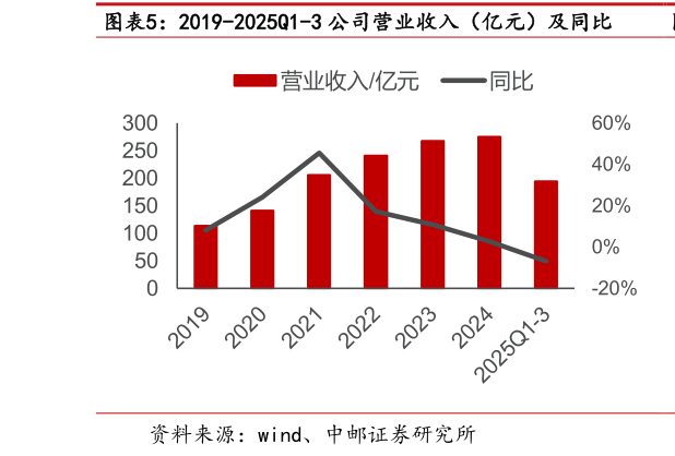 想问下各位网友2019-2025Q1-3 公司营业收入（亿元）及同比
