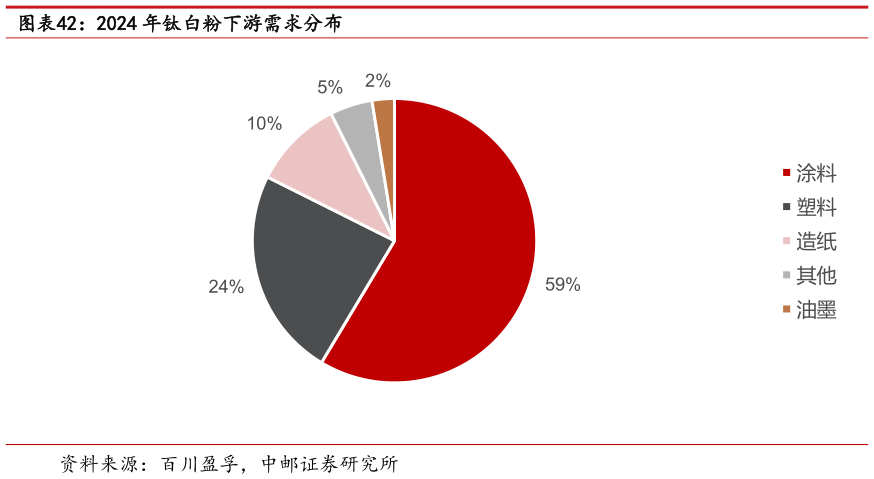 我想了解一下2024 年钛白粉下游需求分布