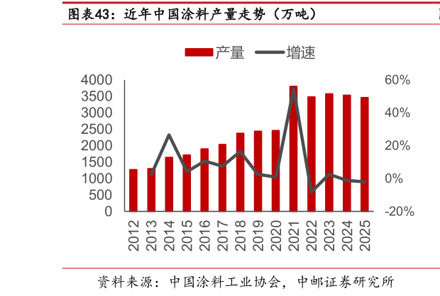 怎样理解近年中国涂料产量走势（万吨）