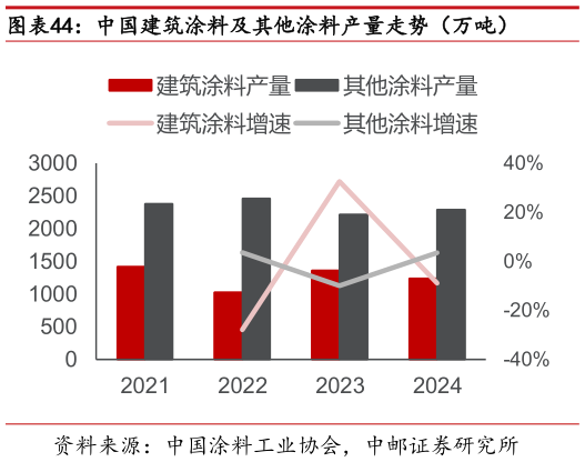 如何才能中国建筑涂料及其他涂料产量走势（万吨）