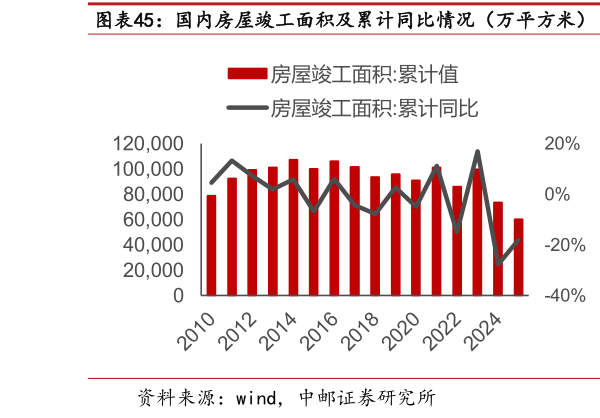 你知道国内房屋竣工面积及累计同比情况（万平方米）  国内汽车产量及累计同比情况（万辆）