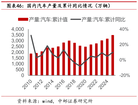 想问下各位网友国内汽车产量及累计同比情况（万辆）