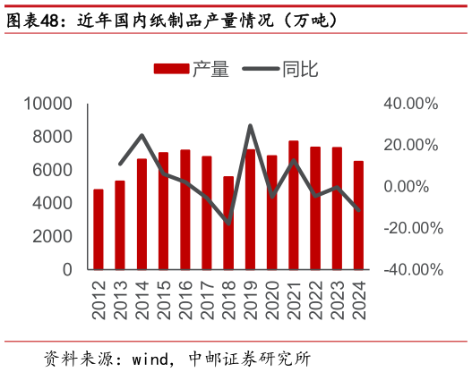 如何了解近年国内纸制品产量情况（万吨）