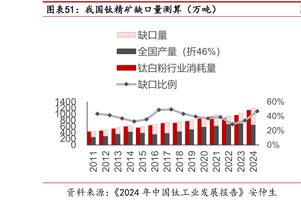 我想了解一下我国钛精矿缺口量测算（万吨）
