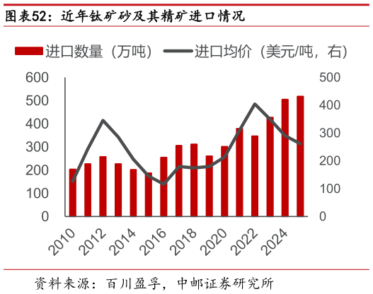 一起讨论下近年钛矿砂及其精矿进口情况