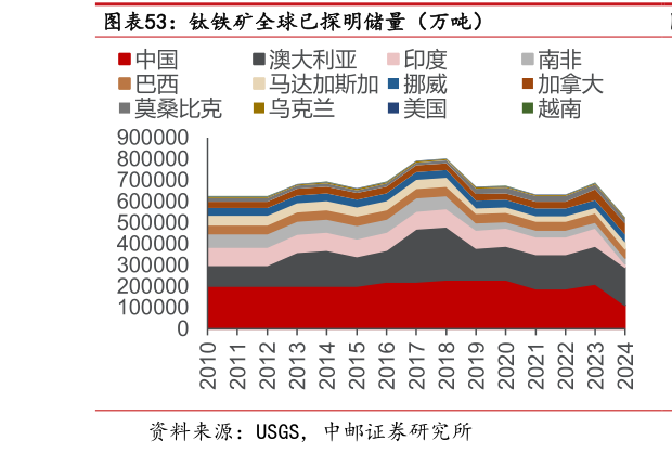 咨询大家钛铁矿全球已探明储量（万吨）