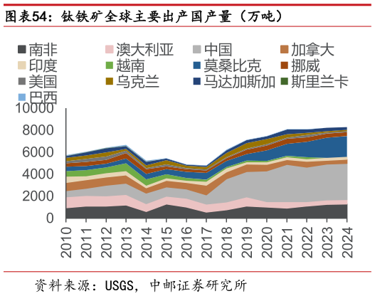 咨询大家钛铁矿全球主要出产国产量（万吨）