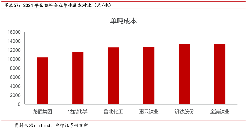 各位网友请教一下2024 年钛白粉企业单吨成本对比（元吨）