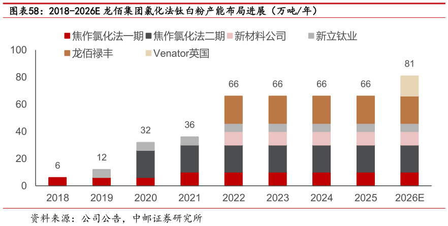 咨询大家2018-2026E 龙佰集团氯化法钛白粉产能布局进展（万吨年）
