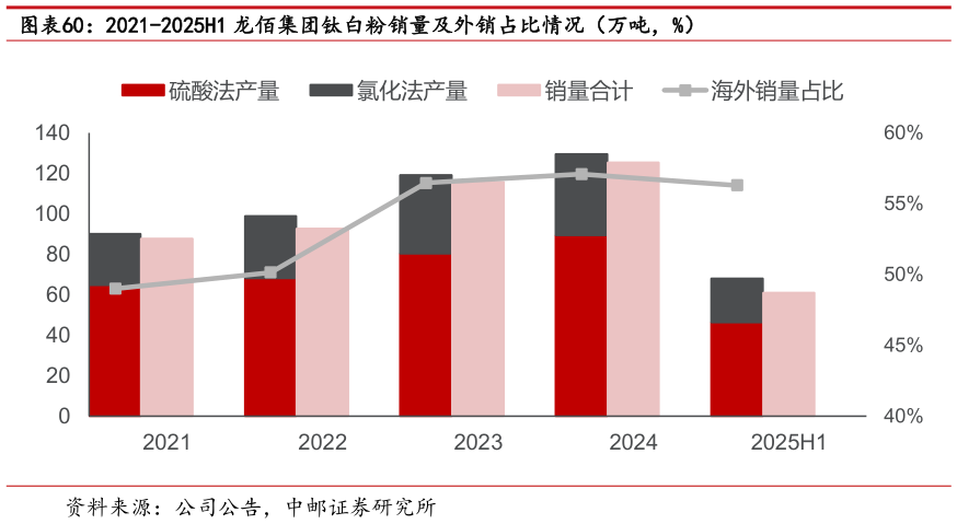 一起讨论下2021-2025H1 龙佰集团钛白粉销量及外销占比情况（万吨，%）