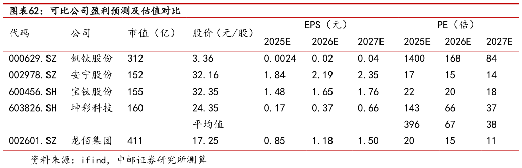 请问一下可比公司盈利预测及估值对比