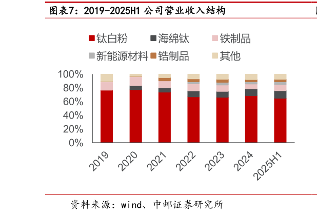 想问下各位网友2019-2025H1 公司营业收入结构