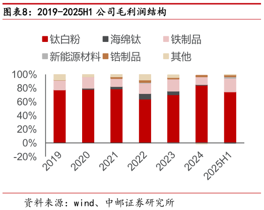 想问下各位网友2019-2025H1 公司毛利润结构