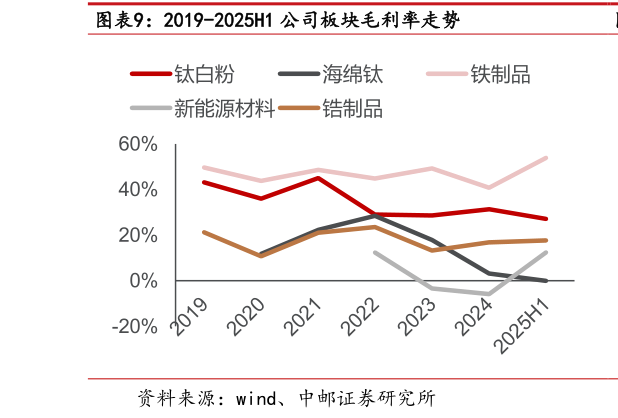 我想了解一下2019-2025H1 公司板块毛利率走势