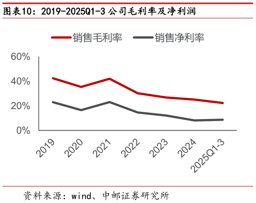 各位网友请教一下2019-2025Q1-3 公司毛利率及净利润