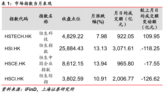 咨询下各位市场指数当月表现