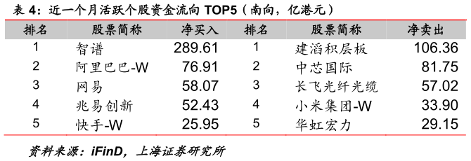 你知道近一个月活跃个股资金流向 TOP5（南向，亿港元）