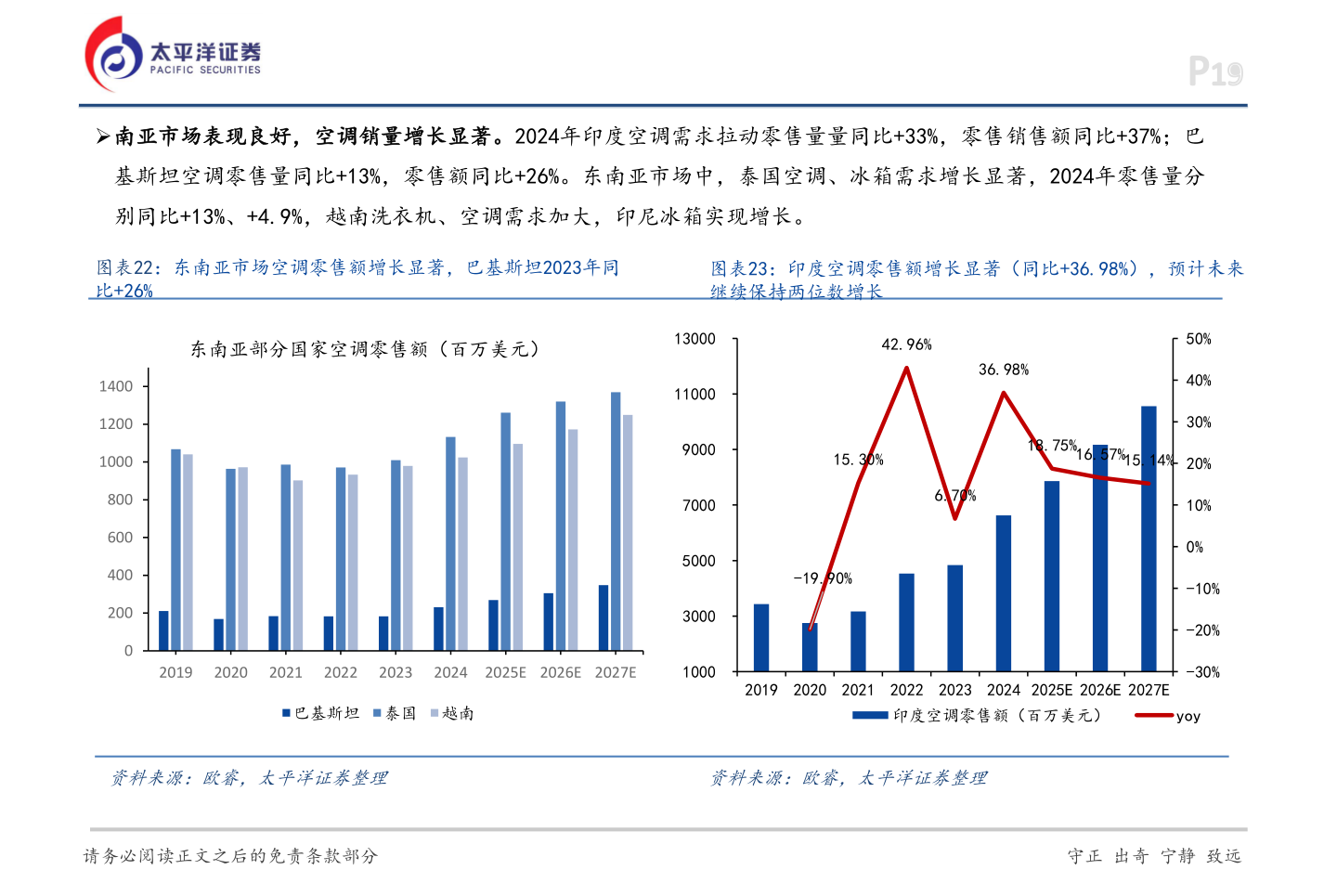 谁知道➢南亚市场表现良好，空调销量增长显著。2024年印度空调需求拉动零售量量同比+33%，零售销售额同比+37%；巴