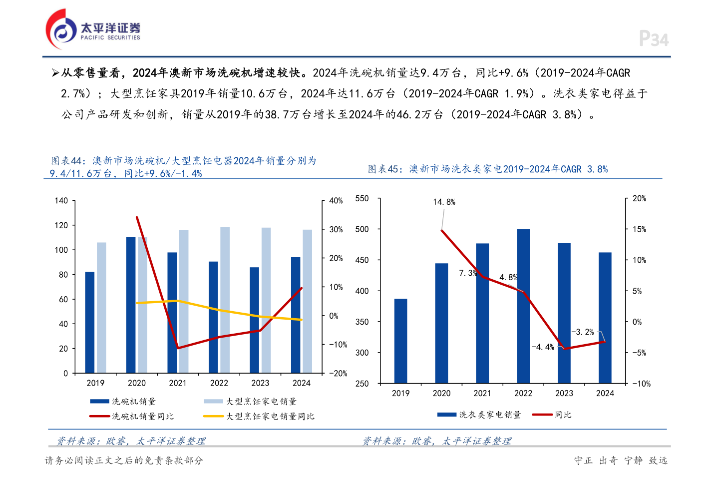 如何了解➢从零售量看，2024年澳新市场洗碗机增速较快。2024年洗碗机销量达9.4万台，同比+9.6%（2019-2024年CAGR