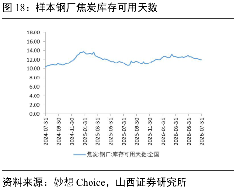 想问下各位网友样本钢厂焦炭库存可用天数
