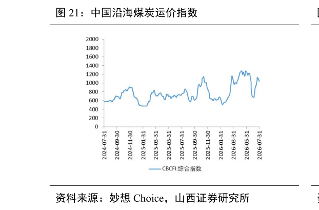 各位网友请教一下中国沿海煤炭运价指数