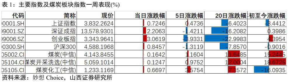 谁能回答主要指数及煤炭板块指数一周表现%