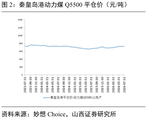 如何解释秦皇岛港动力煤 Q5500 平仓价（元吨）