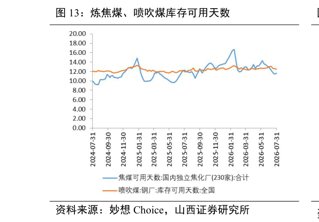 你知道炼焦煤、喷吹煤库存可用天数