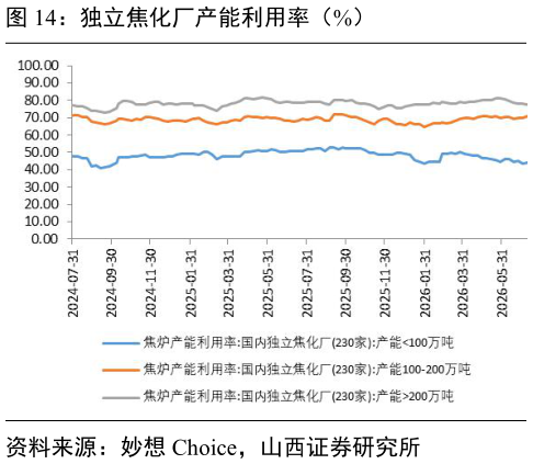 各位网友请教一下独立焦化厂产能利用率（%）