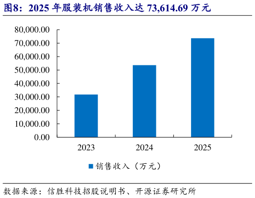请问一下2025 年服装机销售收入达 73,614.69 万元