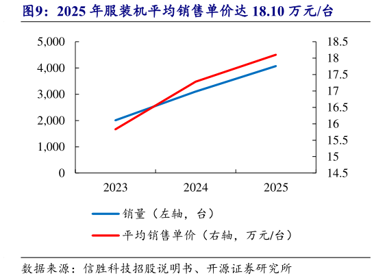 谁知道2025 年服装机平均销售单价达 18.10 万元台