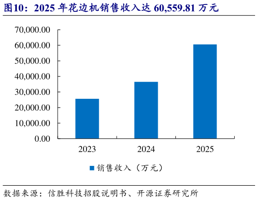 想关注一下2025 年花边机销售收入达 60,559.81 万元