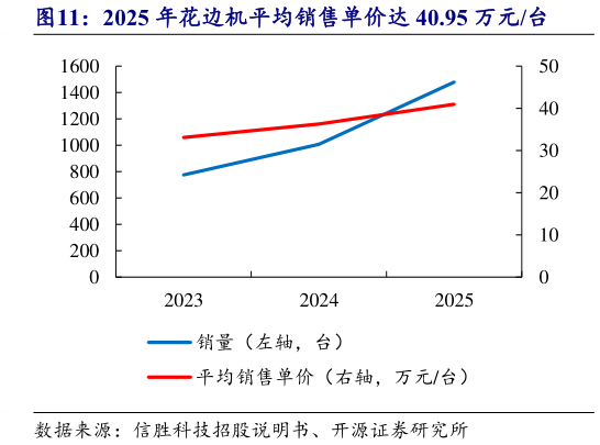 一起讨论下2025 年花边机平均销售单价达 40.95 万元台