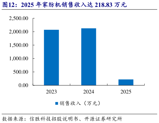 如何解释2025 年家纺机销售收入达 218.83 万元