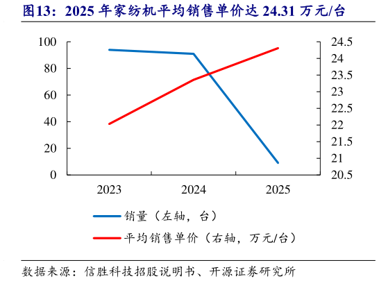 如何解释2025 年家纺机平均销售单价达 24.31 万元台