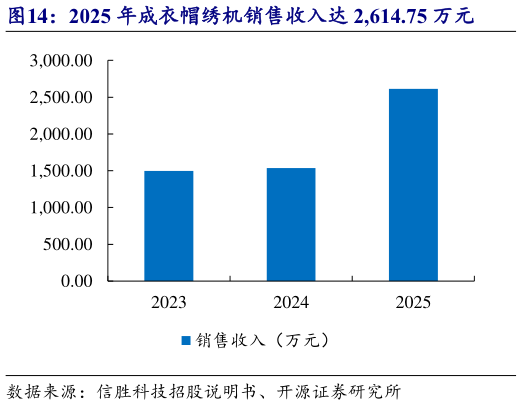 请问一下2025 年成衣帽绣机销售收入达 2,614.75 万元