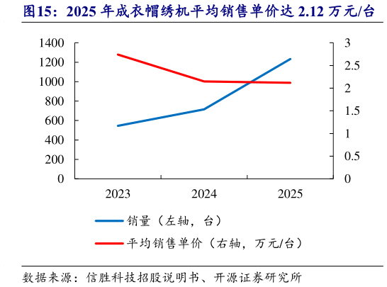 如何了解2025 年成衣帽绣机平均销售单价达 2.12 万元台